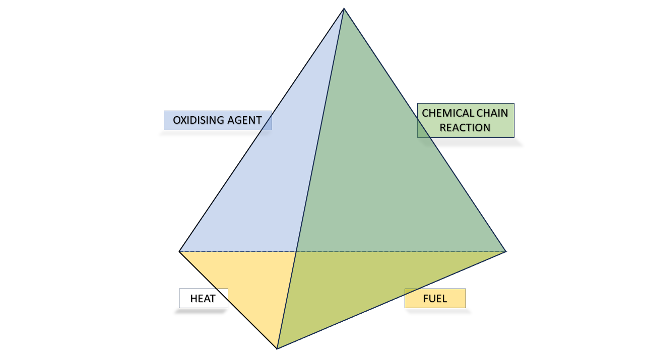 The Fire Tetrahedron is an expanded model that incorporates a fourth element, the chemical reaction, into the traditional Fire Triangle